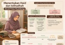 Hukum Keluar Darah Putus-Nyambung Melebihi Lima Belas Hari
